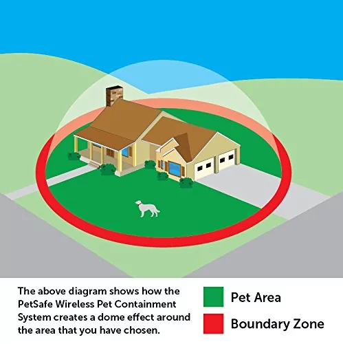 Diagram showing wireless dog fence